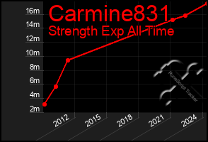 Total Graph of Carmine831