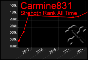 Total Graph of Carmine831