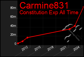 Total Graph of Carmine831