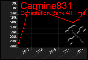 Total Graph of Carmine831