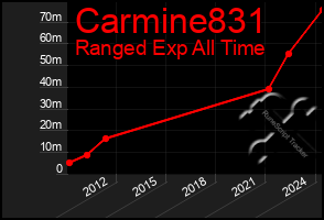 Total Graph of Carmine831