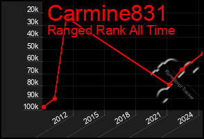 Total Graph of Carmine831