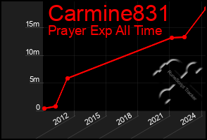 Total Graph of Carmine831