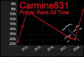 Total Graph of Carmine831