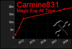 Total Graph of Carmine831