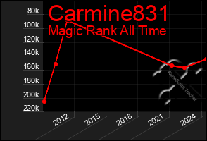 Total Graph of Carmine831