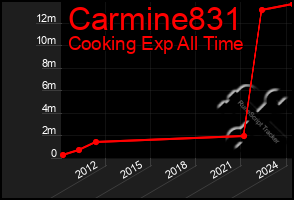 Total Graph of Carmine831