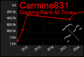 Total Graph of Carmine831