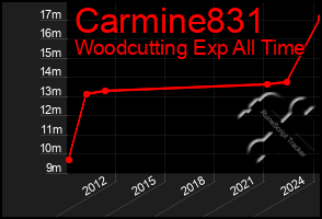 Total Graph of Carmine831