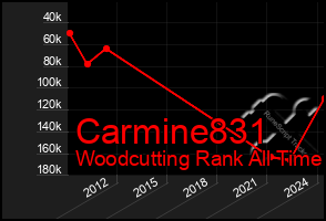 Total Graph of Carmine831