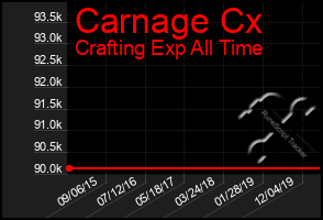 Total Graph of Carnage Cx