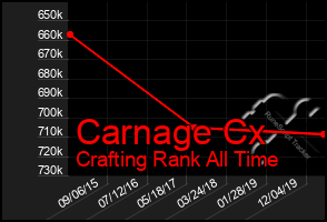 Total Graph of Carnage Cx