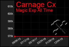 Total Graph of Carnage Cx