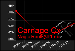 Total Graph of Carnage Cx