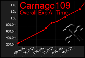 Total Graph of Carnage109