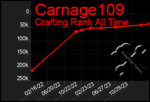 Total Graph of Carnage109