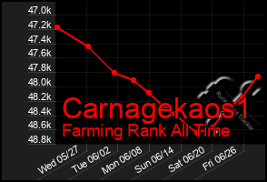 Total Graph of Carnagekaos1
