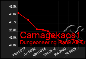 Total Graph of Carnagekaos1