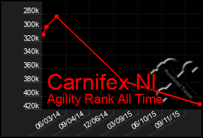 Total Graph of Carnifex Nl