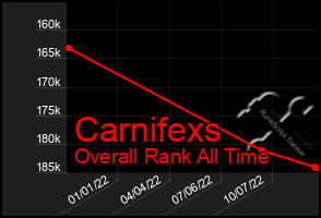 Total Graph of Carnifexs