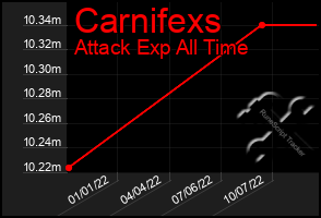 Total Graph of Carnifexs