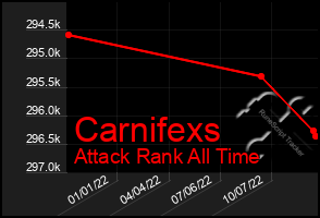 Total Graph of Carnifexs