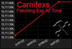 Total Graph of Carnifexs