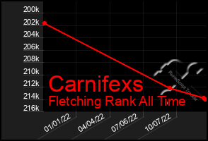 Total Graph of Carnifexs