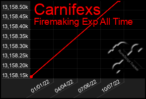 Total Graph of Carnifexs