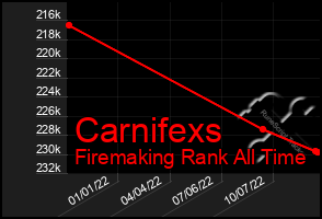 Total Graph of Carnifexs