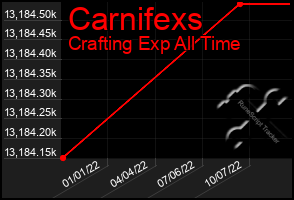 Total Graph of Carnifexs