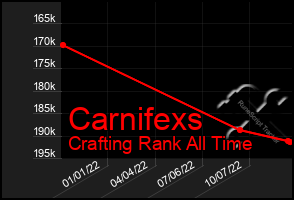 Total Graph of Carnifexs