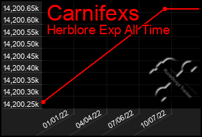 Total Graph of Carnifexs