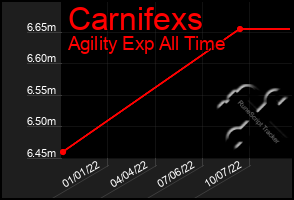 Total Graph of Carnifexs