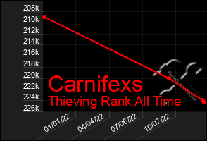 Total Graph of Carnifexs