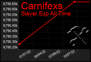 Total Graph of Carnifexs