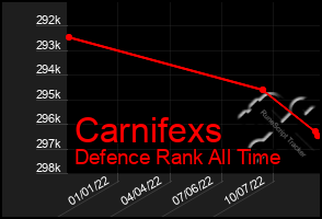 Total Graph of Carnifexs