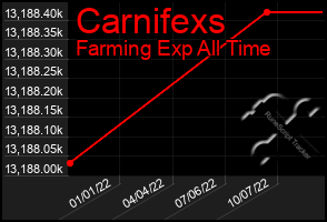 Total Graph of Carnifexs