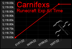 Total Graph of Carnifexs