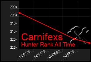 Total Graph of Carnifexs