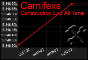 Total Graph of Carnifexs