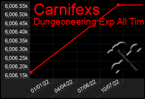 Total Graph of Carnifexs