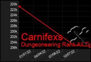 Total Graph of Carnifexs