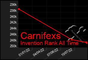 Total Graph of Carnifexs