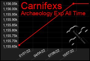 Total Graph of Carnifexs