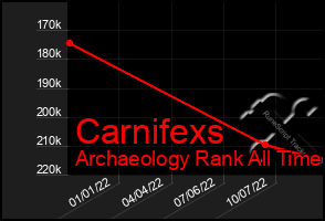 Total Graph of Carnifexs