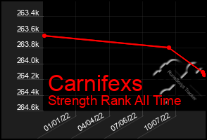 Total Graph of Carnifexs