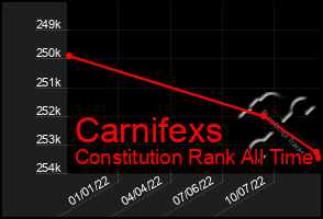 Total Graph of Carnifexs