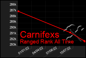 Total Graph of Carnifexs