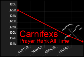 Total Graph of Carnifexs